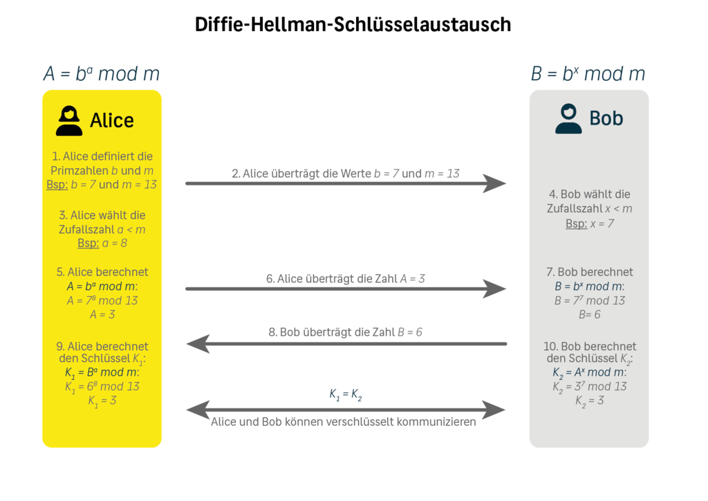 Diffie-Hellman-Schlüsselaustausch