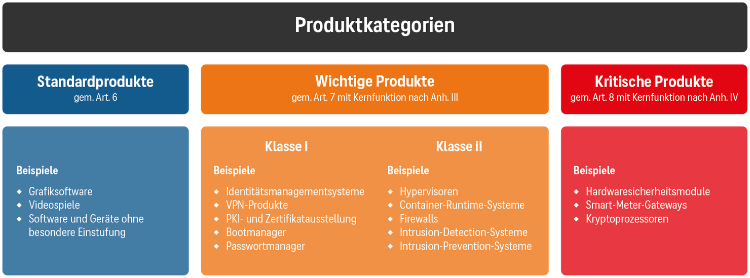 Cyber Resilience Act: Produktkategorien