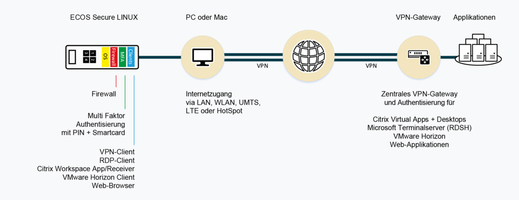 Secure Boot Stick FX Workflow