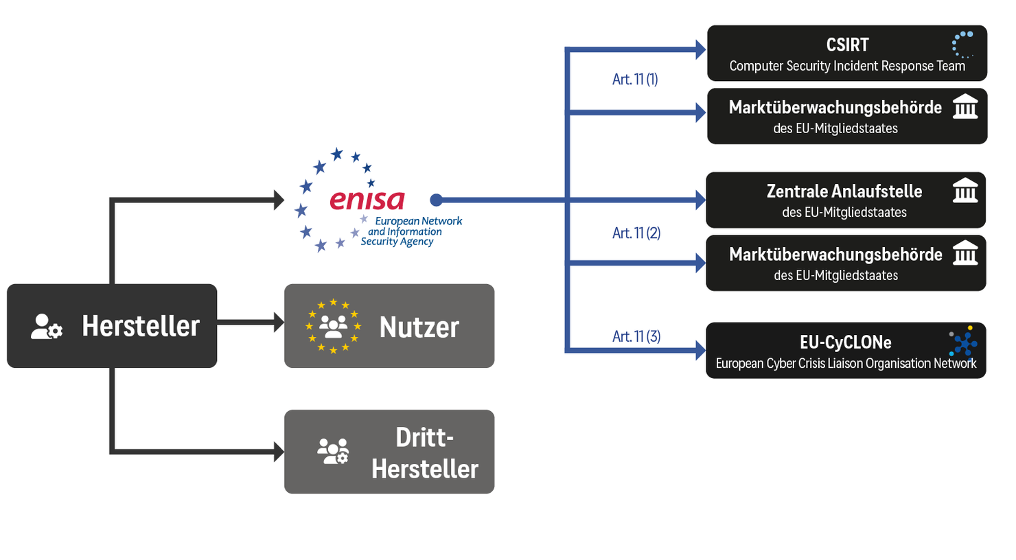 Cyber Resilience Act: Schwachstellenmeldung