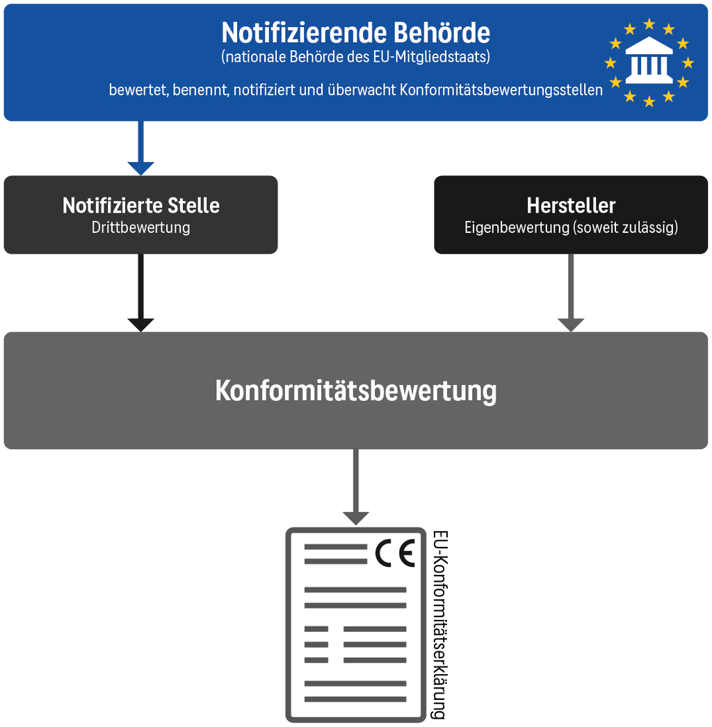 CRA-Konformitätsbewertung