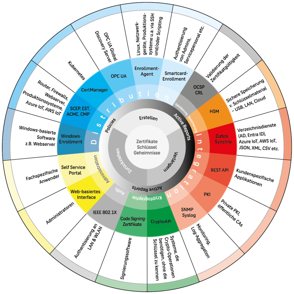 PKI & Key Management