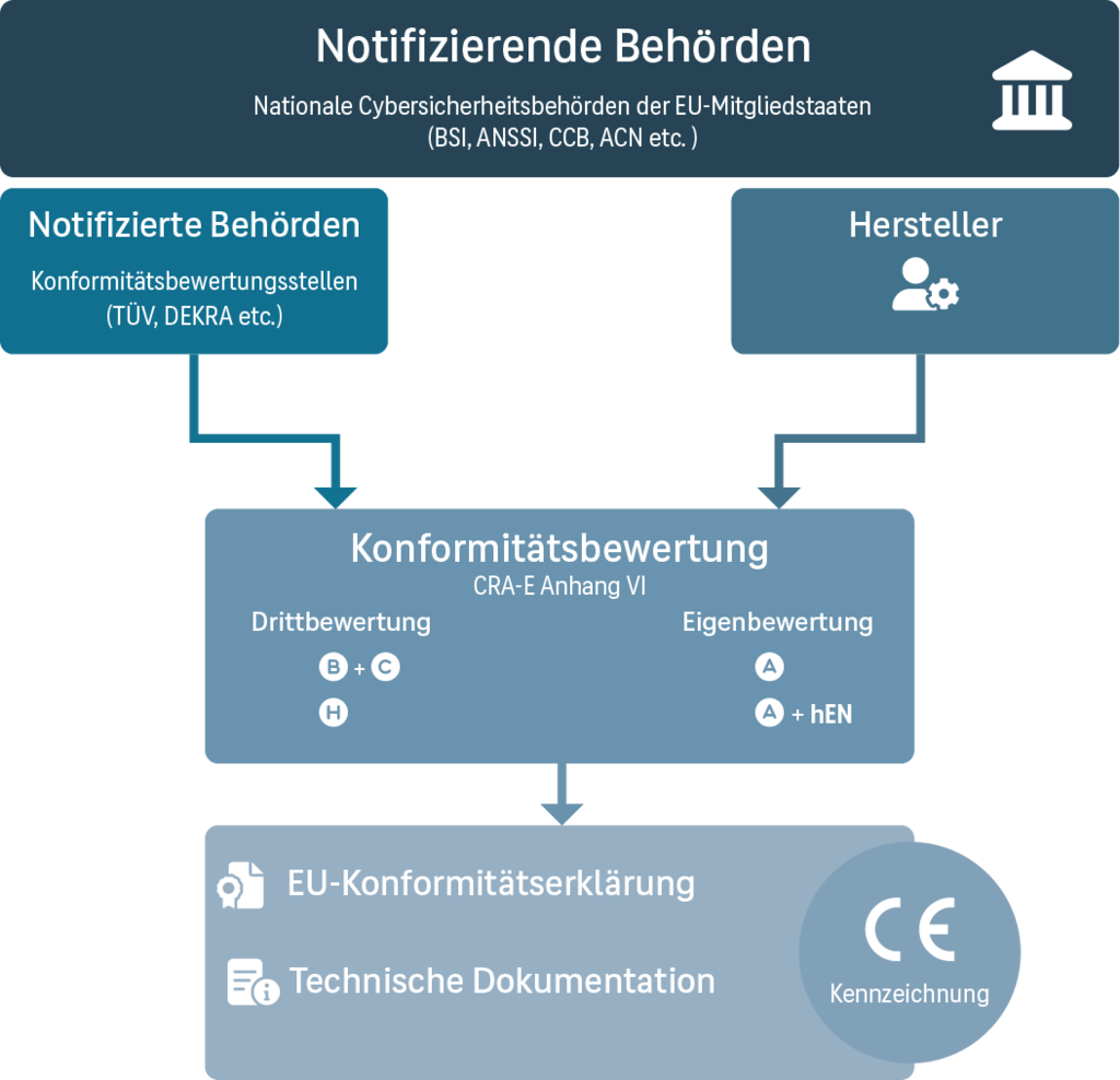 Zuständigkeiten der Konformitätsbewertung
