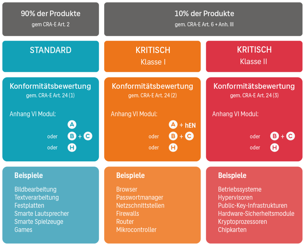 Konformitätsbewertungsverfahren nach Produktklasse