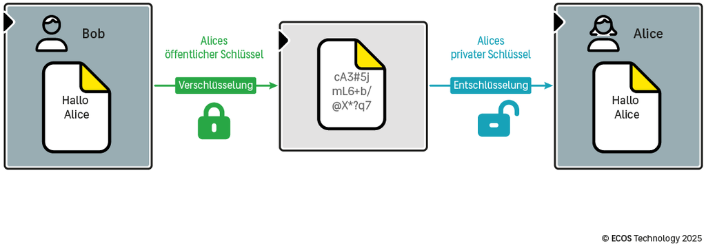 Asymmetrische Verschlüsselung