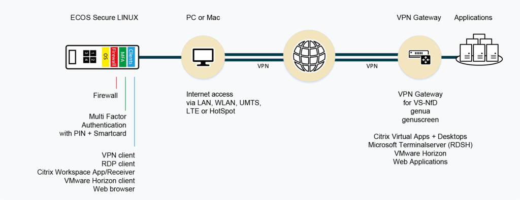 Secure Boot Stick FX Workflow