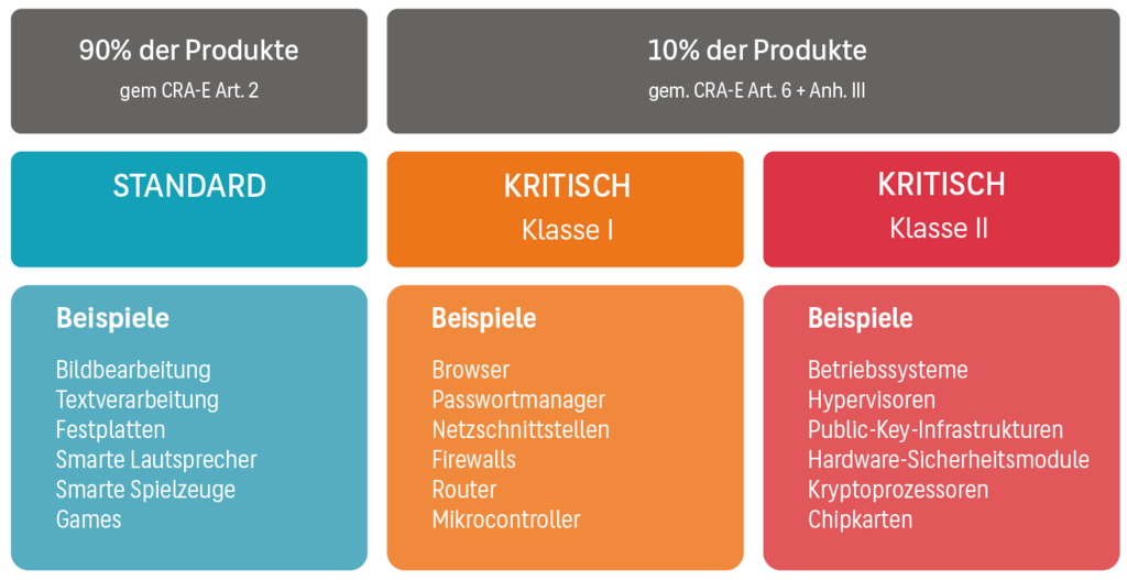 Cyber Resilience Act: Produktklassen