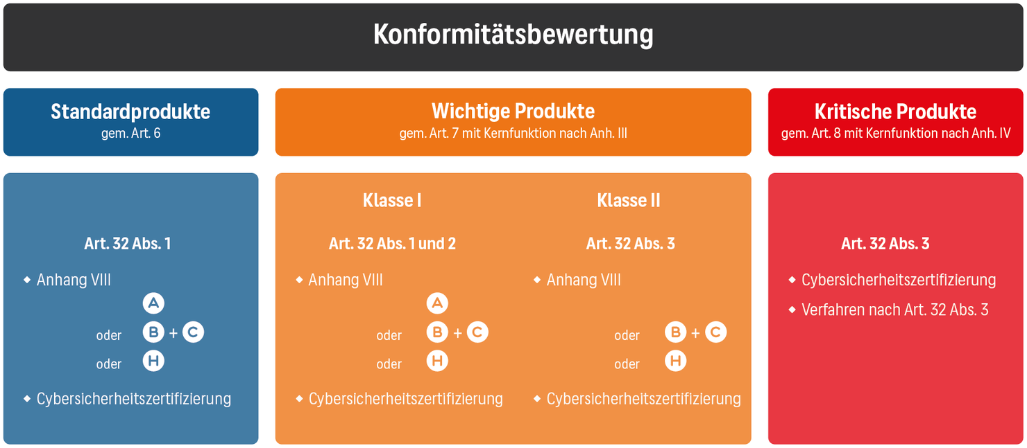 Cyber Resilience Act: Konformitätsbewertung
