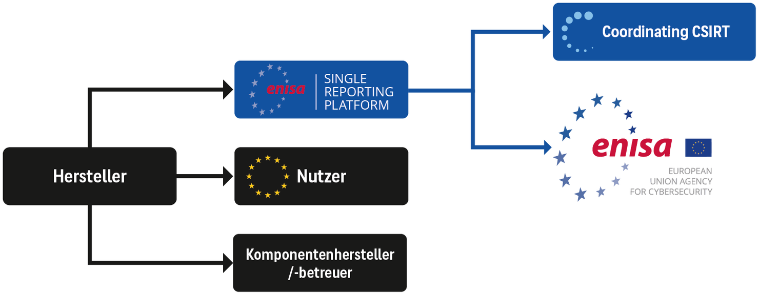 Cyber Resilience Act: Schwachstellenmeldung