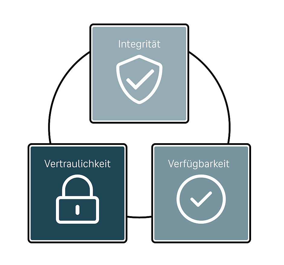 Schutzziele Informationssicherheit: Vertraulichkeit, Integrität, Verfügbarkeit
