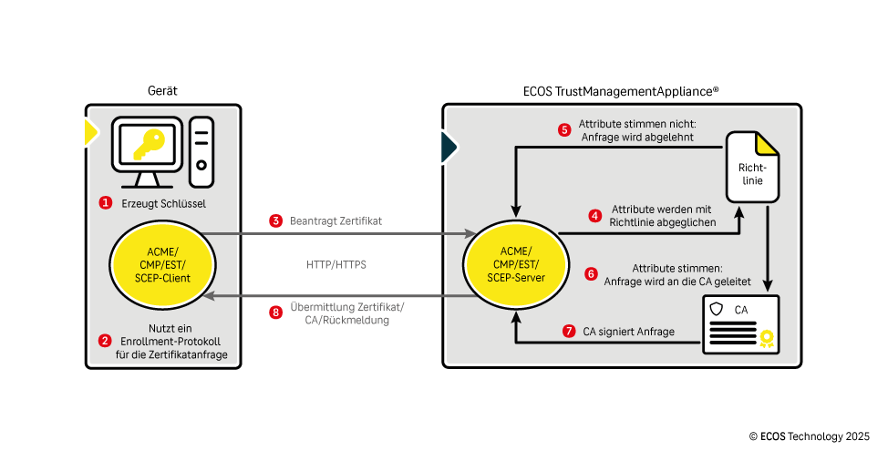 Maschinenidentitäten und Zertifikatenrollment
